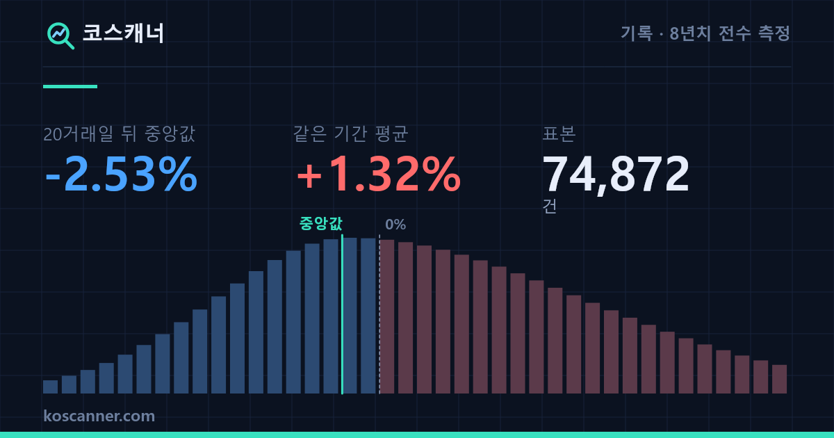 52주 신고가를 사면 어떻게 되나 — 20거래일 뒤 중앙값 -2.53%, 같은 기간 평균 +1.32%, 표본 74,872건. 중앙값이 0%보다 왼쪽에 있고 오른쪽 꼬리가 긴 수익률 분포 그래프.