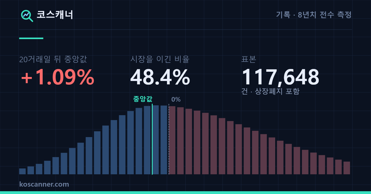 52주 신저가를 사면 어떻게 되나 — 20거래일 뒤 중앙값 +1.09%, 시장을 이긴 비율 48.4%, 표본 117,648건(상장폐지 포함). 중앙값이 0%보다 조금 오른쪽에 있고 오른쪽 꼬리가 긴 수익률 분포 그래프.