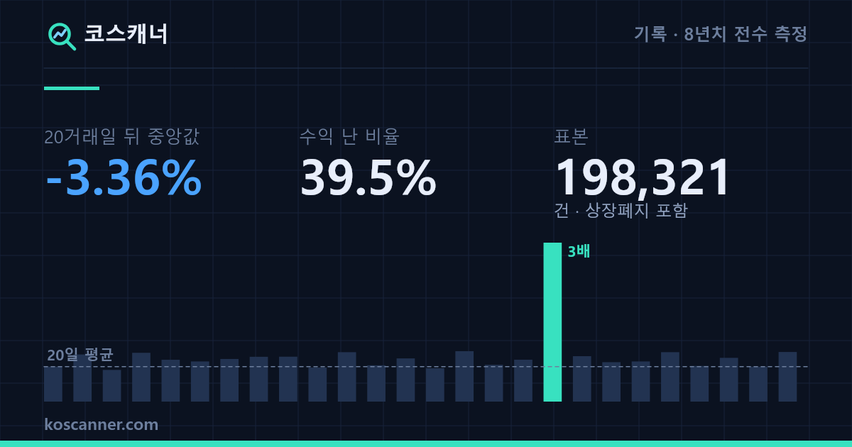 거래대금이 터진 종목을 사면 어떻게 되나 — 20거래일 뒤 중앙값 -3.36%, 수익 난 비율 39.5%, 표본 198,321건(상장폐지 포함). 평소 거래대금 사이에 20일 평균의 3배로 튄 하루를 표시한 막대그래프.