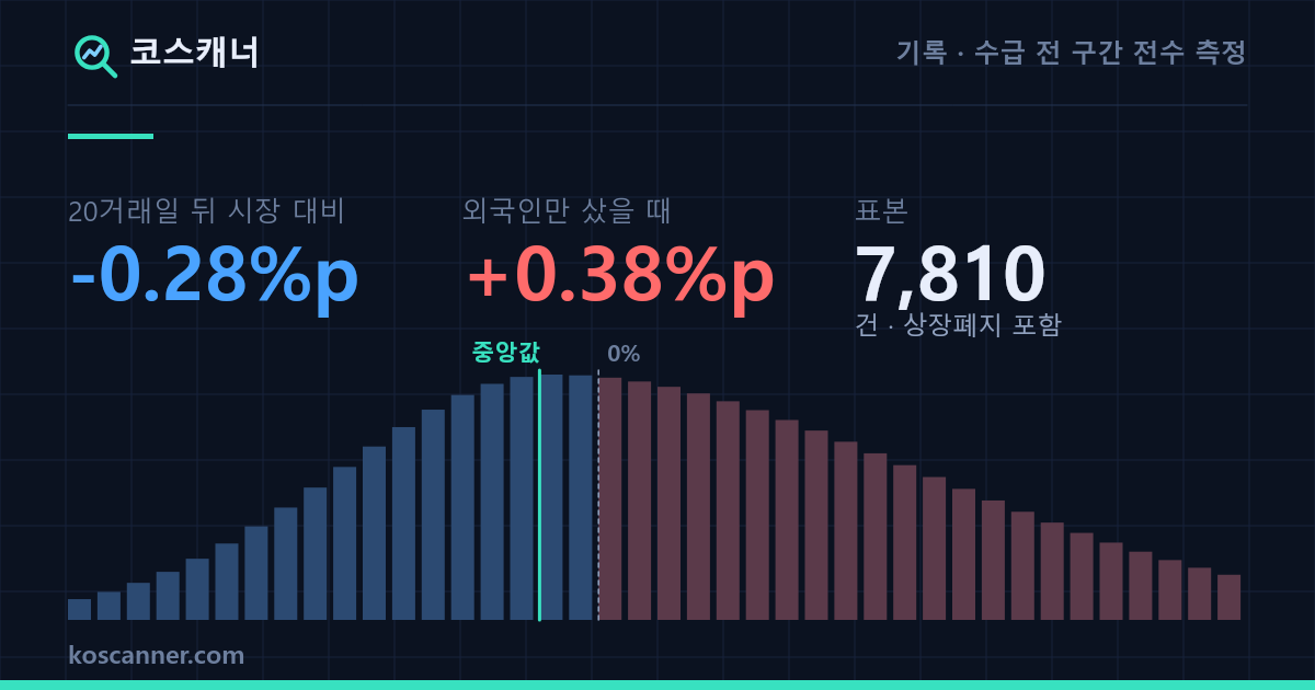 기관과 외국인이 같이 산 종목을 사면 어떻게 되나 — 쌍끌이 7,810건을 다음 날 시가에 사서 20거래일 뒤 중앙값 -1.14%, 시장 대비 -0.28%p. 외국인 한쪽만 산 경우와 나란히 놓은 그림.