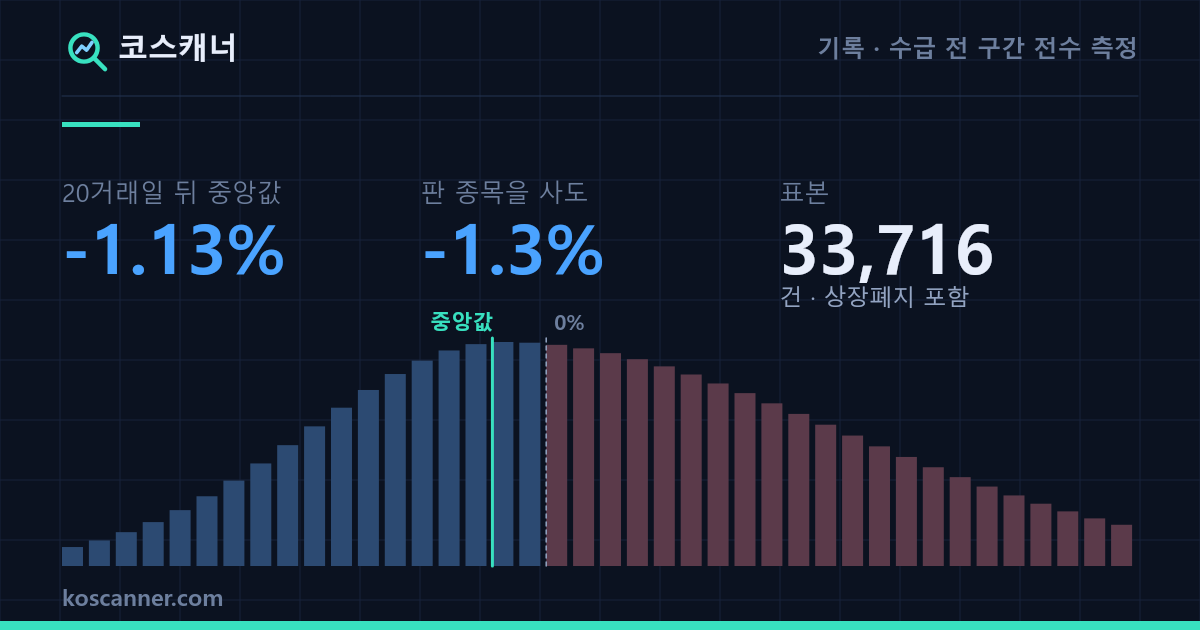 외국인이 산 종목을 따라 사면 어떻게 되나 — 외국인 순매수 상위 33,716건을 다음 날 시가에 사서 20거래일 뒤 중앙값 -1.13%, 수익 난 비율 46.4%. 순매도 상위를 사도 결과가 거의 같다는 것을 나란히 놓은 분포 그림.