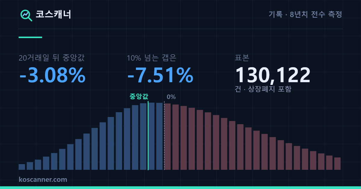 갭 상승으로 출발한 종목을 사면 어떻게 되나 — 다음 날 시가에 사서 20거래일 뒤 중앙값 -3.08%, 시장을 이긴 비율 38.4%, 표본 130,122건(상장폐지 포함). 중앙값이 0%보다 왼쪽에 있고 오른쪽 꼬리가 긴 수익률 분포 그래프.