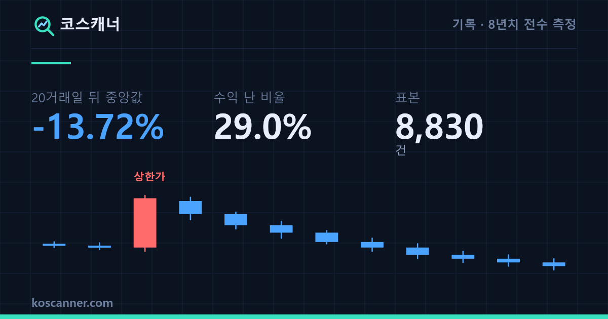 상한가 다음 날 사면 어떻게 되나 — 20거래일 뒤 중앙값 -13.72%, 수익 난 비율 29.0%, 표본 8,830건. 상한가 양봉 하나 뒤로 음봉이 이어지며 흘러내리는 캔들 차트.