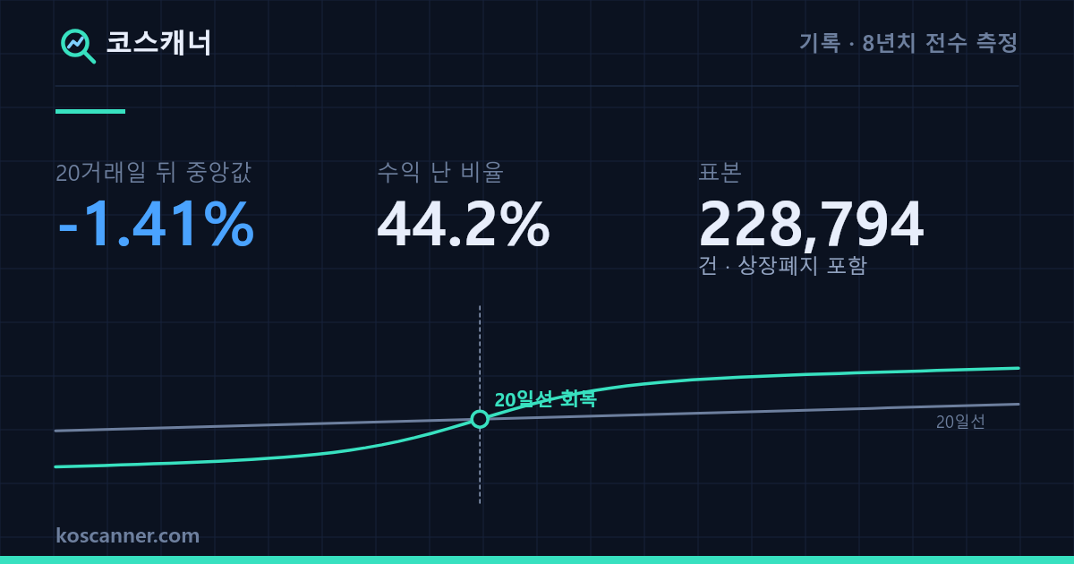 20일선을 회복한 종목을 사면 어떻게 되나 — 20거래일 뒤 중앙값 -1.41%, 수익 난 비율 44.2%, 표본 228,794건(상장폐지 포함). 종가가 20일 이동평균선을 아래에서 위로 넘는 자리를 표시한 선 그래프.
