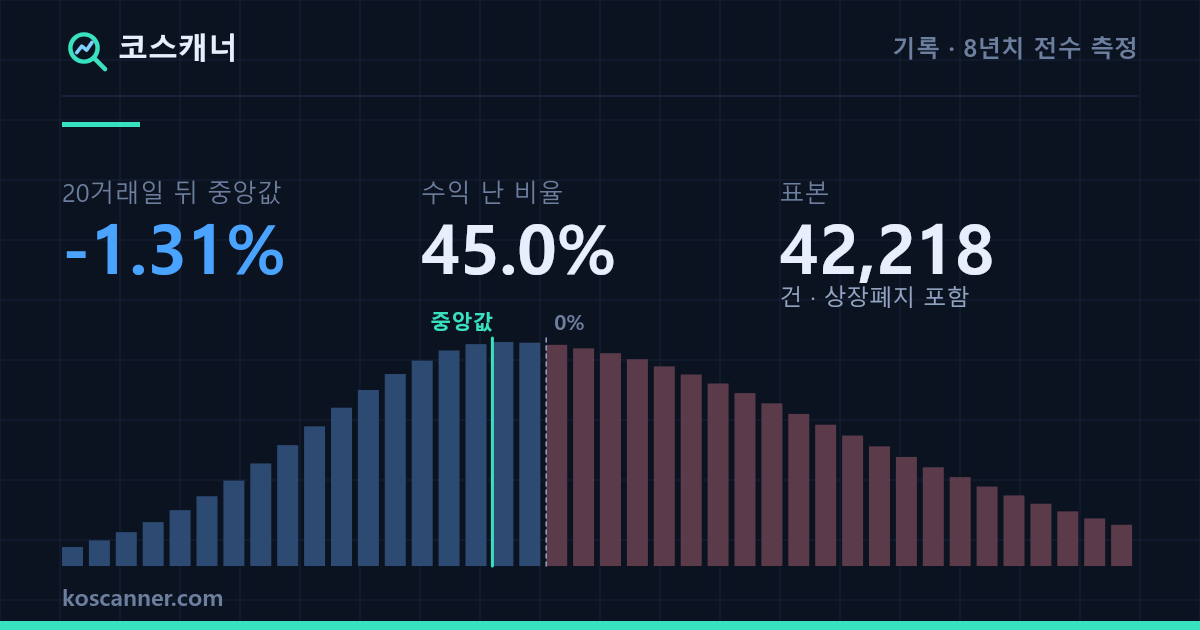5일 연속 오른 종목을 사면 어떻게 되나 — 다음 날 시가에 사서 20거래일 뒤 평균 +1.39%, 중앙값 -1.31%, 수익 난 비율 45%, 표본 42,218건(상장폐지 포함). 중앙값이 0%보다 왼쪽에 있고 오른쪽 꼬리가 긴 수익률 분포 그래프.