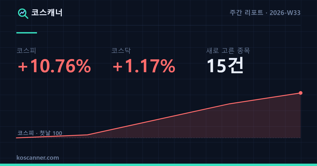 기록의 시작 — 고른 15건과 시장의 거리 — 2026-W33 주간 리포트 카드. 코스피 +10.76%, 코스닥 +1.17%, 새로 고른 종목 15건. 그 주 코스피의 일별 경로를 첫날 100 기준으로 그린 선그래프.