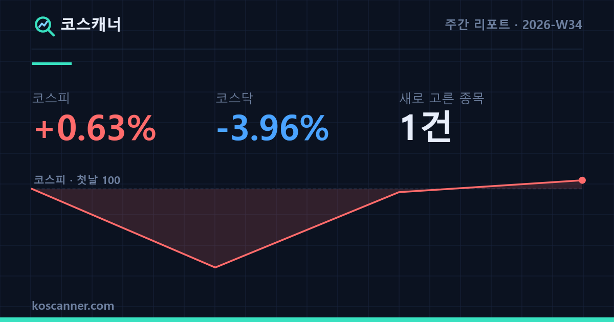 나흘 만에 제자리, 발화는 한 건 — 2026-W34 주간 리포트 카드. 코스피 +0.63%, 코스닥 −3.96%, 새로 고른 종목 1건. 그 주 코스피의 일별 경로를 첫날 100 기준으로 그린 선그래프.