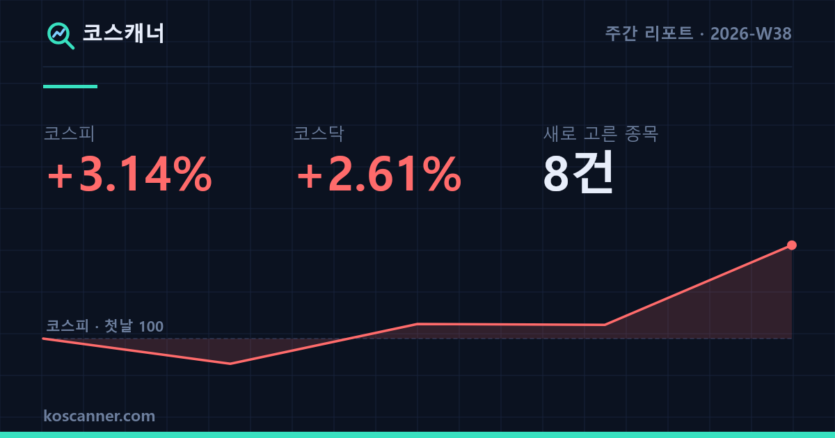 이번엔 자가 아니라 우리가 내려갔다 — 2026-W38 주간 리포트 카드. 코스피 +3.14%, 코스닥 +2.61%, 새로 고른 종목 8건. 그 주 코스피의 일별 경로를 첫날 100 기준으로 그린 선그래프.