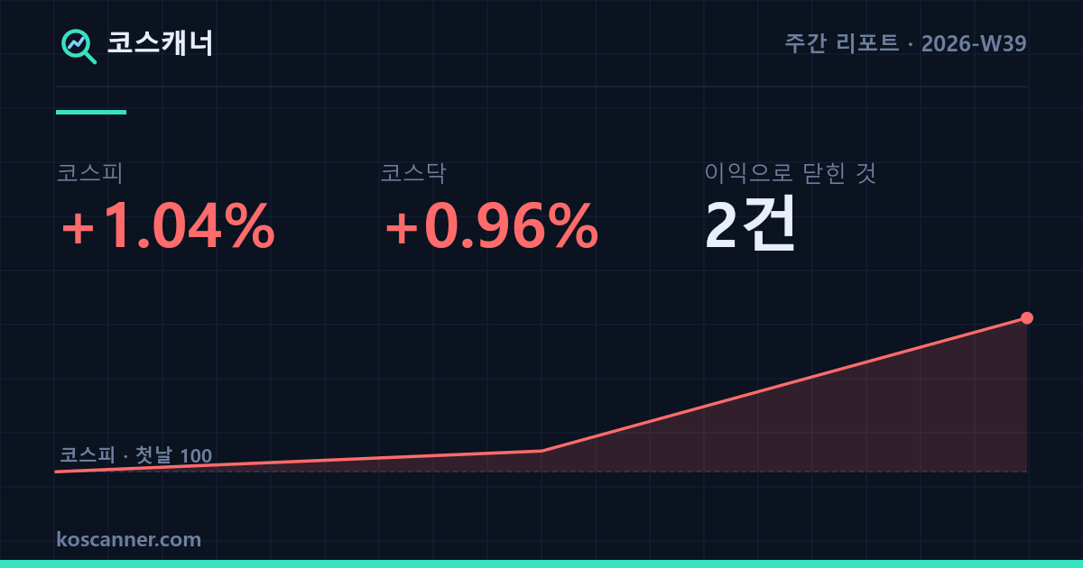 처음으로 이익을 내고 닫힌 두 건 — 2026-W39 주간 리포트 카드. 코스피 +1.04%, 코스닥 +0.96%, 이익으로 닫힌 것 2건. 그 주 코스피의 일별 경로를 첫날 100 기준으로 그린 선그래프.