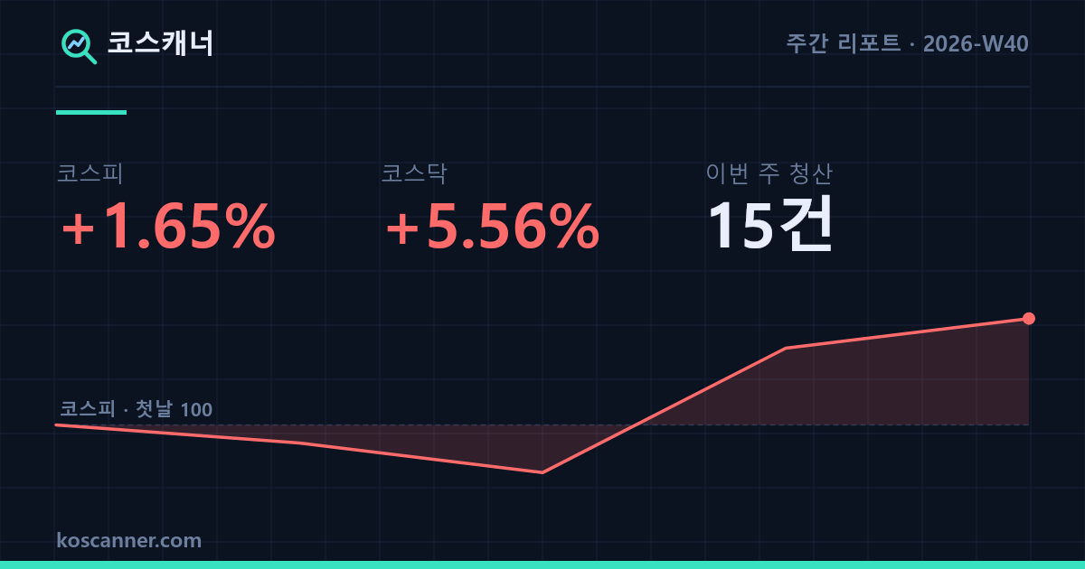 열다섯 건이 한꺼번에 닫힌 주 — 2026-W40 주간 리포트 카드. 코스피 +1.65%, 코스닥 +5.56%, 이번 주 청산 15건. 그 주 코스피의 일별 경로를 첫날 100 기준으로 그린 선그래프.